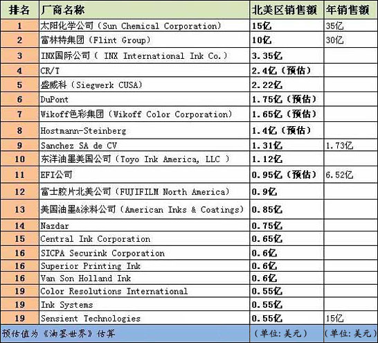 2012年北美地區(qū)印刷油墨制作商排行榜