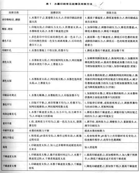 表1 水墨印刷常見故障及排除方法