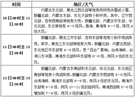 松香產(chǎn)區(qū)10月10日-12日天氣預報