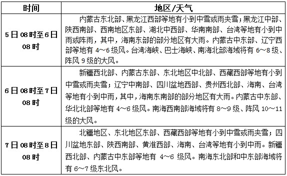 松香產(chǎn)區(qū)11月5日-7日天氣預(yù)報(bào)