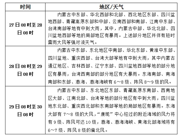 松香產(chǎn)區(qū)8月27日-29日天氣預(yù)報(bào)