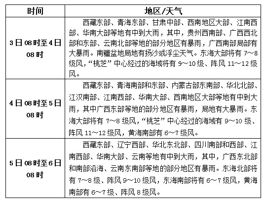 松香產(chǎn)區(qū)9月3日-5日天氣預報