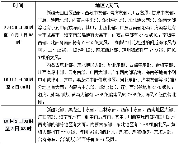 松香產(chǎn)區(qū)10月1日-3月日天氣預(yù)報